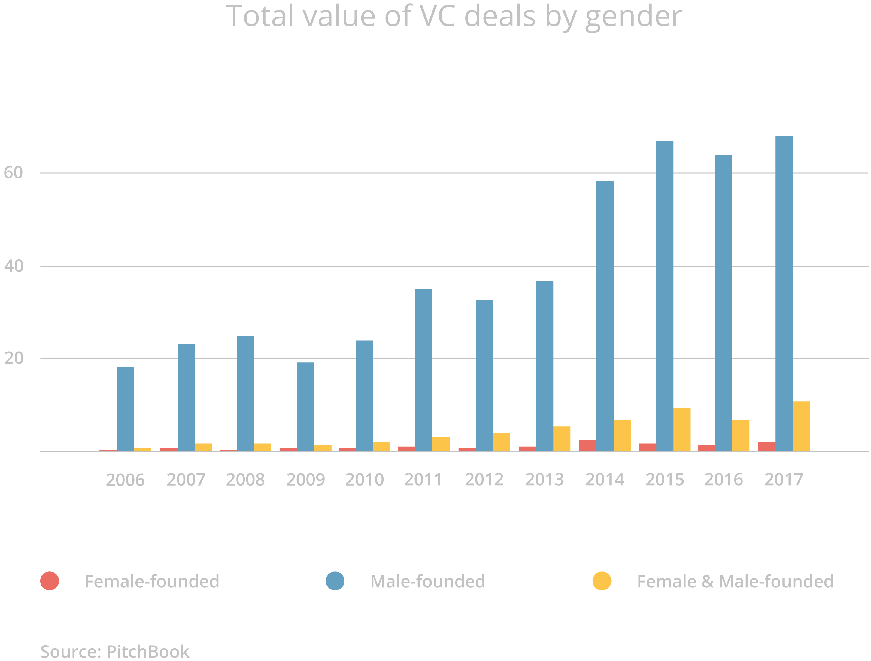 VC funding by gender